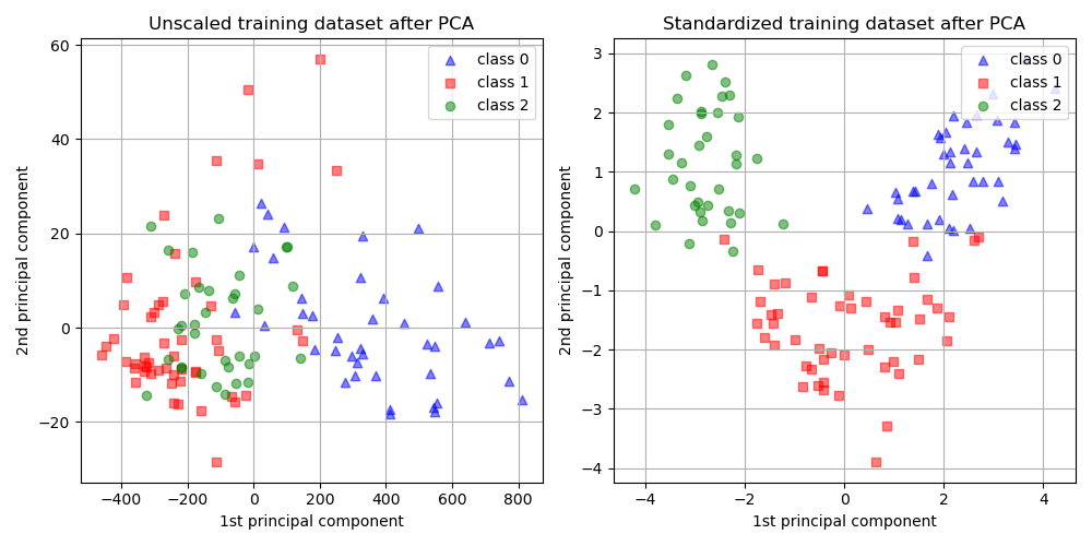 Unscaled training dataset after PCA, Standardized training dataset after PCA