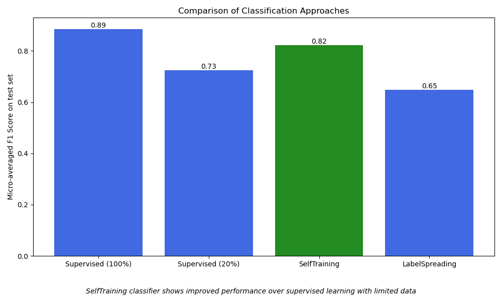 Comparison of Classification Approaches