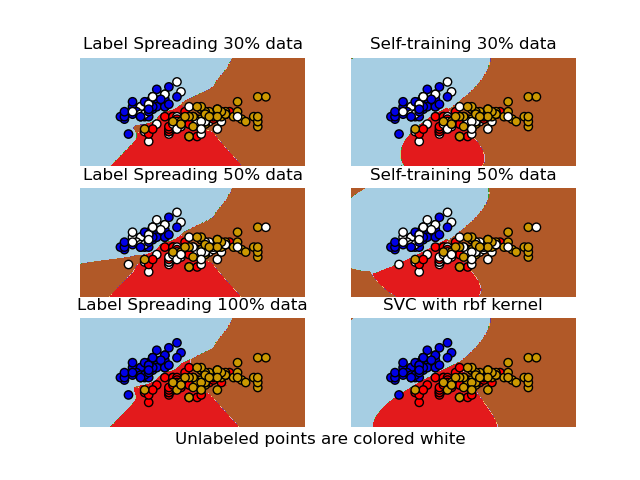 Unlabeled points are colored white, Label Spreading 30% data, Self-training 30% data, Label Spreading 50% data, Self-training 50% data, Label Spreading 100% data, SVC with rbf kernel