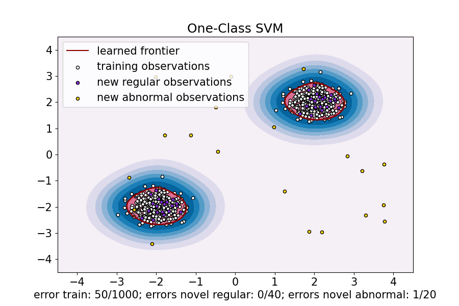 One Class SVM