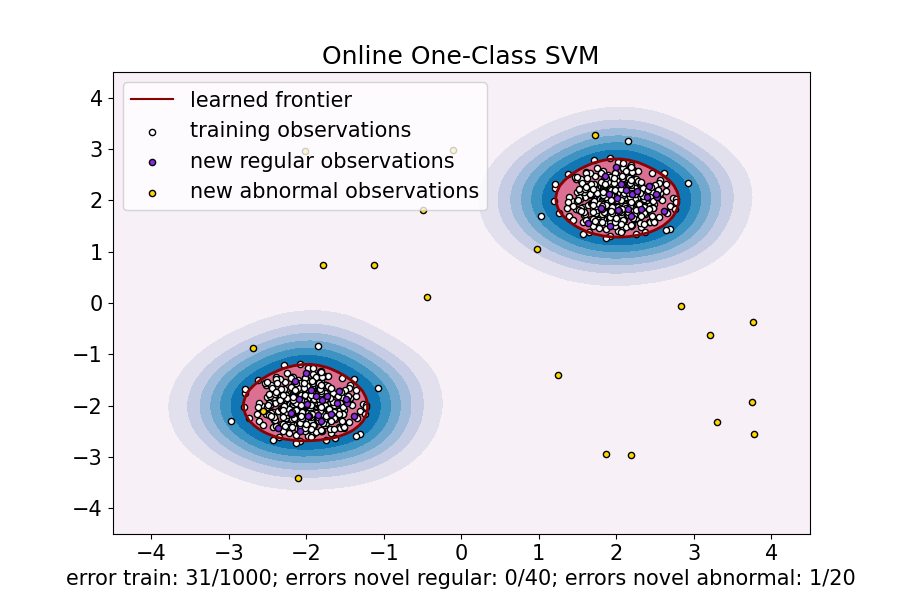 Online One-Class SVM