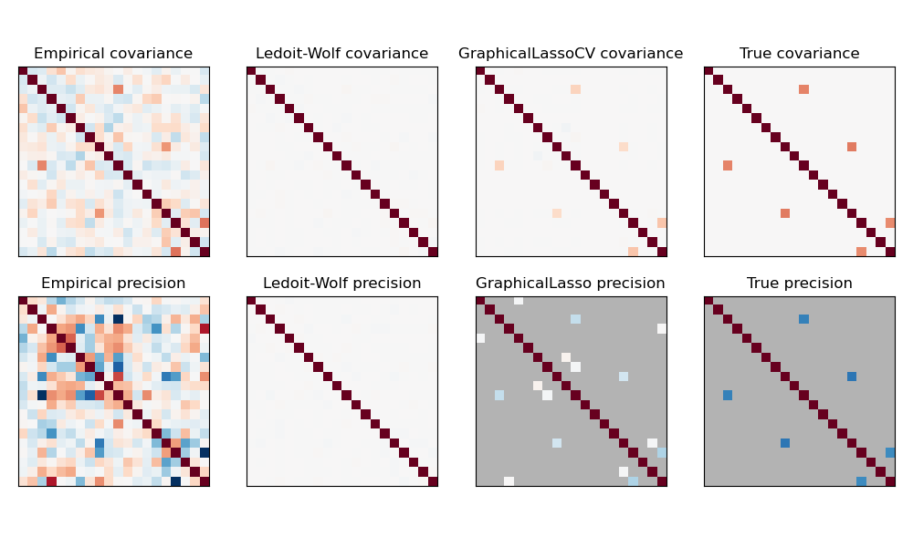 Empirical covariance, Ledoit-Wolf covariance, GraphicalLassoCV covariance, True covariance, Empirical precision, Ledoit-Wolf precision, GraphicalLasso precision, True precision