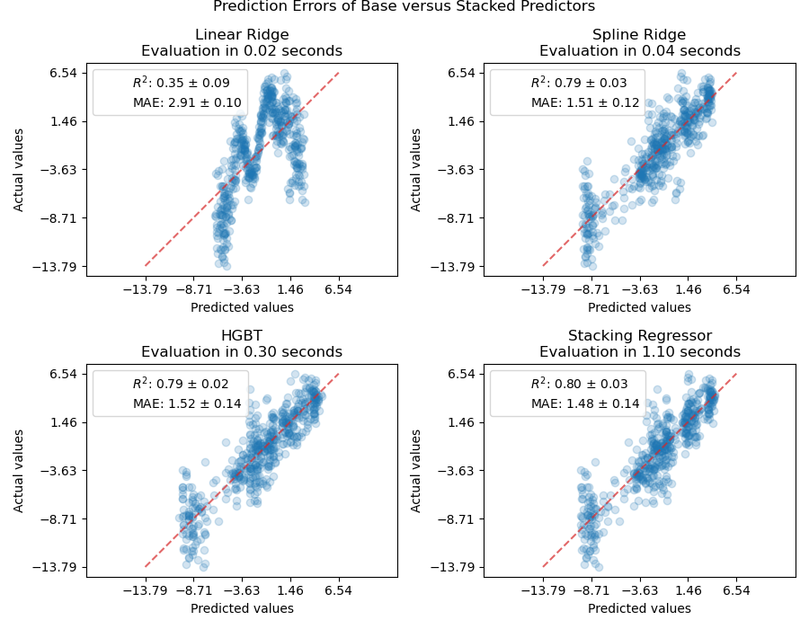 Prediction Errors of Base versus Stacked Predictors, Linear Ridge Evaluation in 0.02 seconds, Spline Ridge Evaluation in 0.02 seconds, HGBT Evaluation in 0.29 seconds, Stacking Regressor Evaluation in 1.81 seconds
