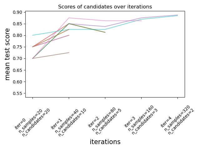 Scores of candidates over iterations