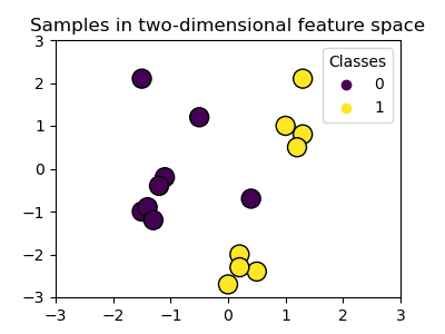 Samples in two-dimensional feature space