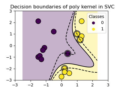 Decision boundaries of poly kernel in SVC