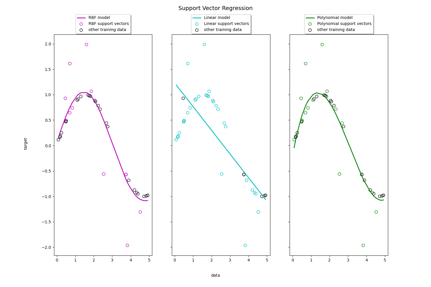 Support Vector Regression SVR Using Linear And Non linear Kernels Support Vector Regression SVR Using Linear And Non linear Kernels