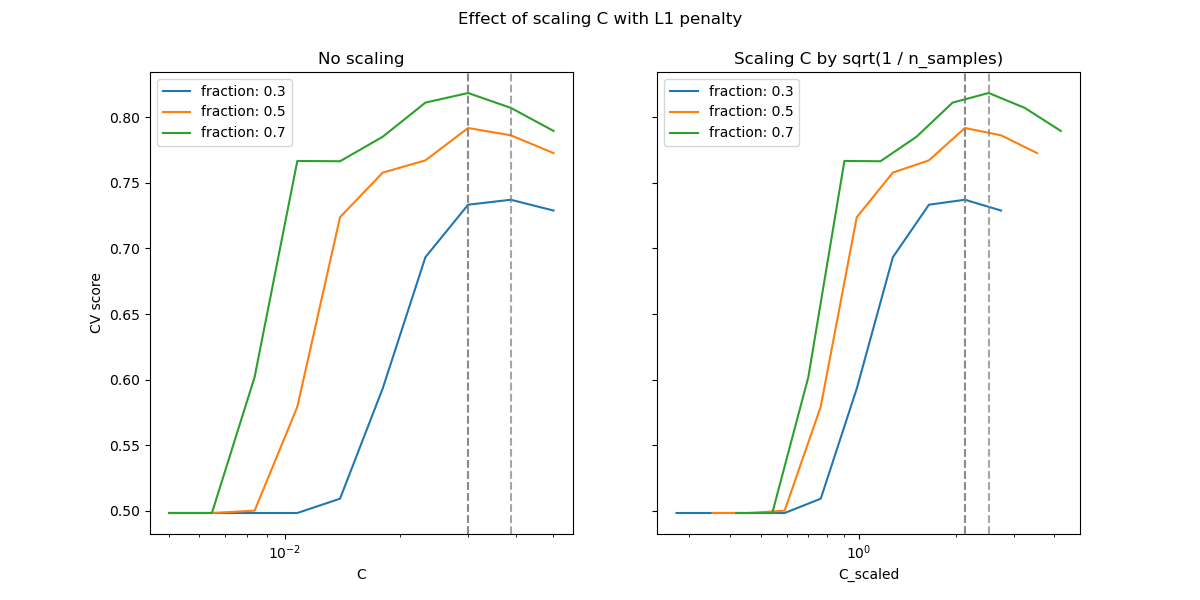 Effect of scaling C with L1 penalty, No scaling, Scaling C by 1 / n_samples