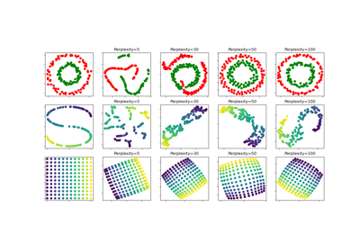 t-SNE: The effect of various perplexity values on the shape