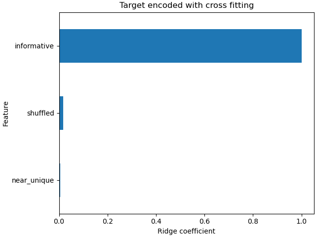 Target encoded with cross fitting