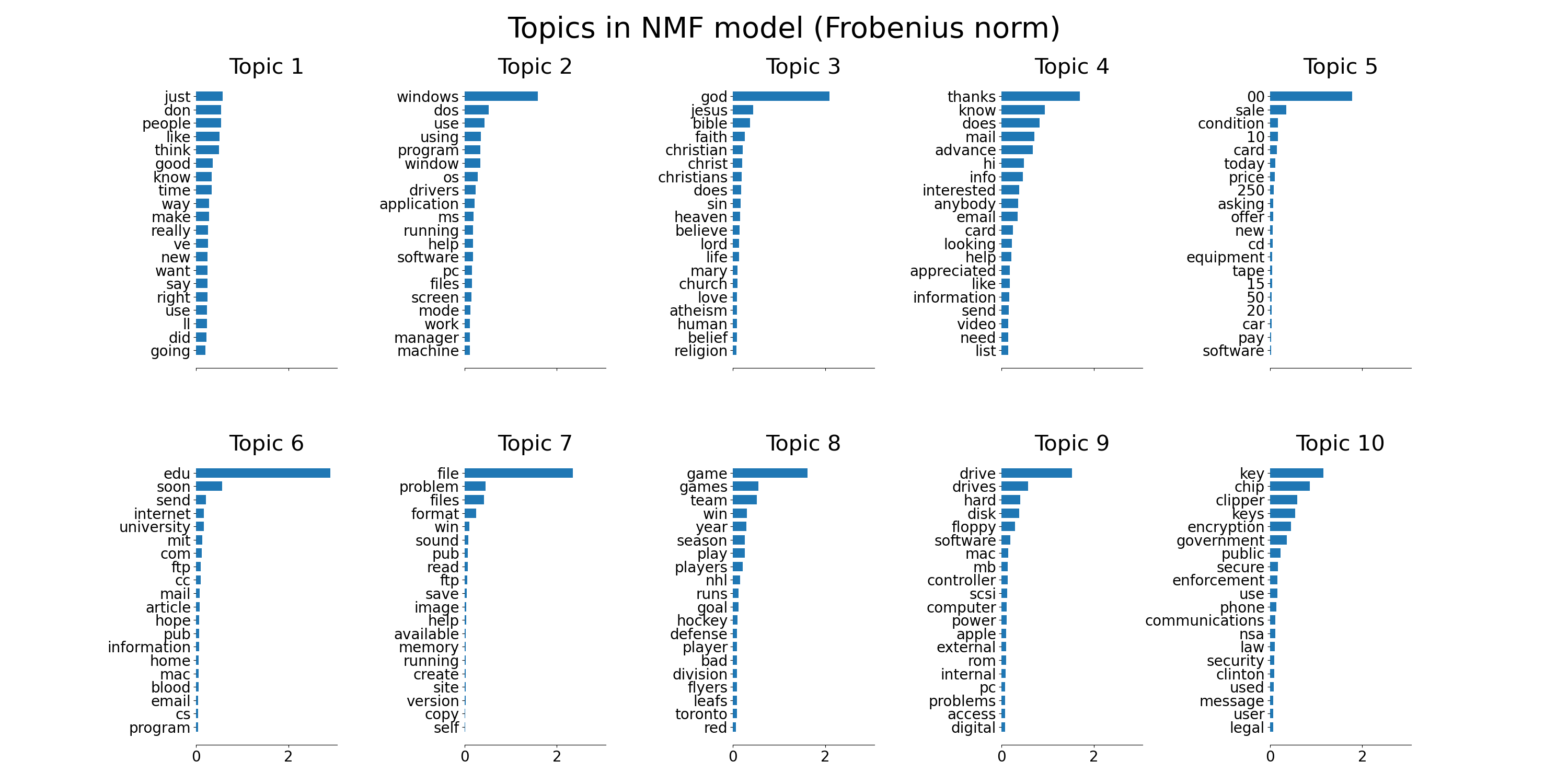 Topics in NMF model (Frobenius norm), Topic 1, Topic 2, Topic 3, Topic 4, Topic 5, Topic 6, Topic 7, Topic 8, Topic 9, Topic 10