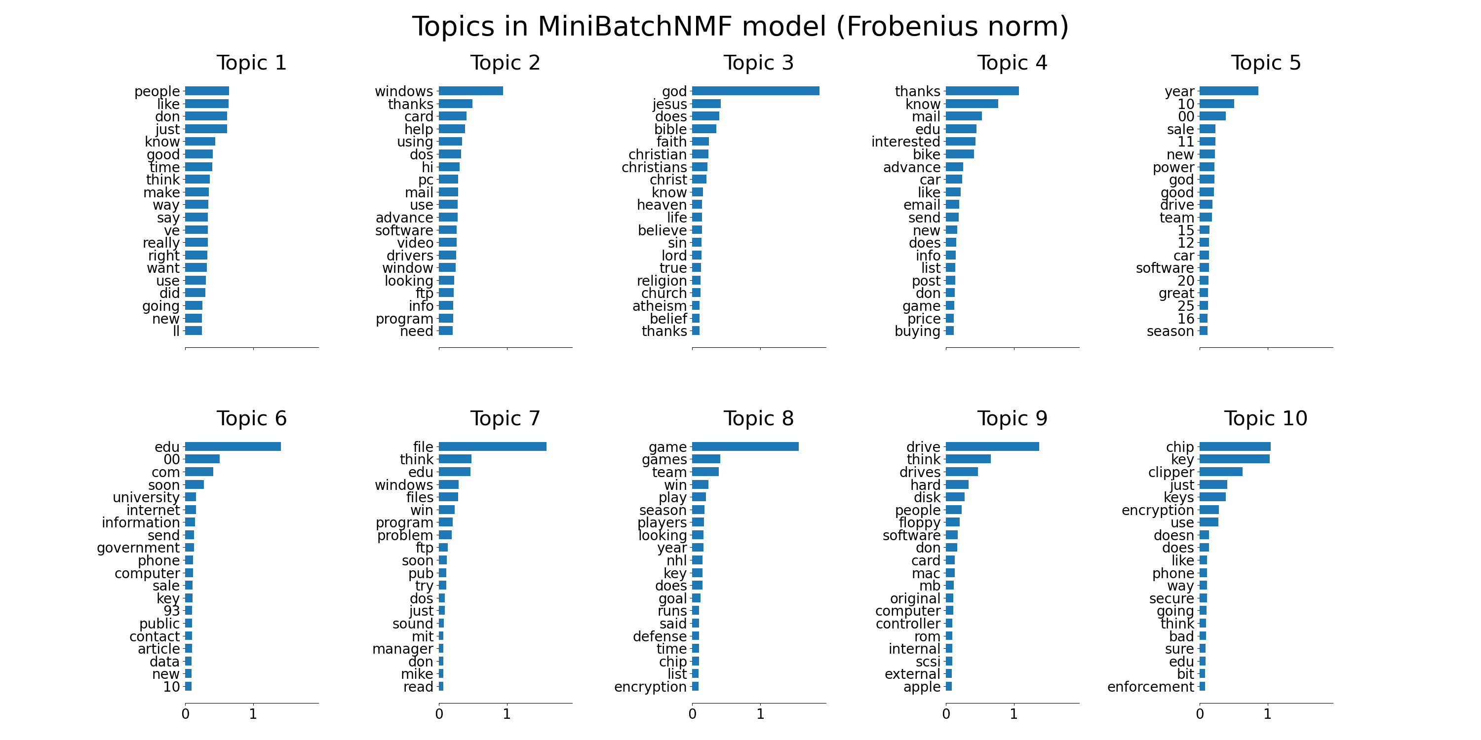 Topics in MiniBatchNMF model (Frobenius norm), Topic 1, Topic 2, Topic 3, Topic 4, Topic 5, Topic 6, Topic 7, Topic 8, Topic 9, Topic 10