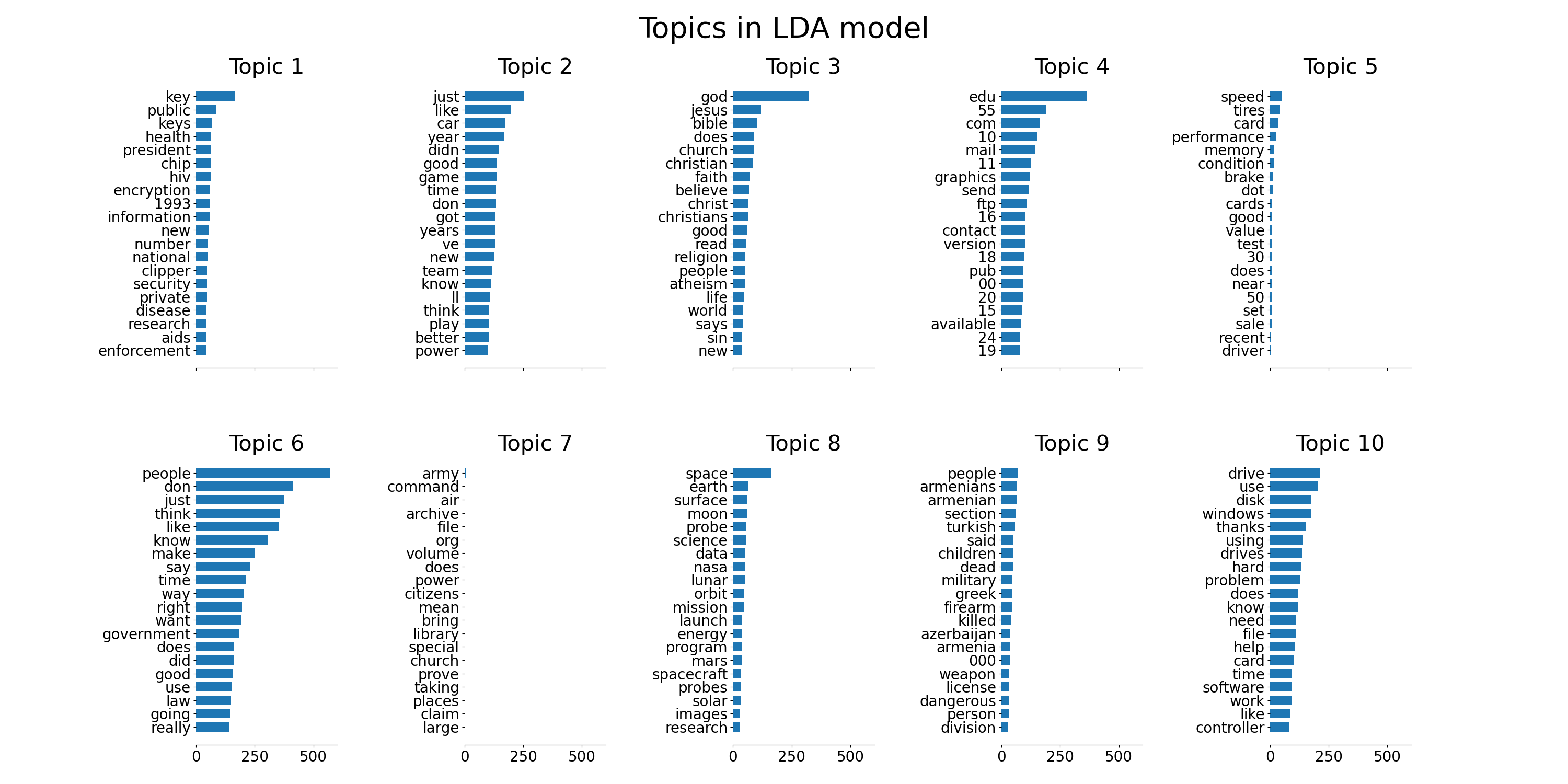 Topics in LDA model, Topic 1, Topic 2, Topic 3, Topic 4, Topic 5, Topic 6, Topic 7, Topic 8, Topic 9, Topic 10