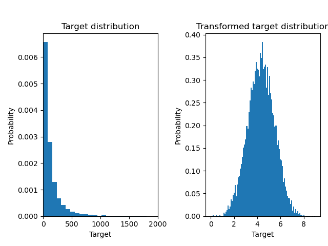 Synthetic data, Target distribution, Transformed target distribution