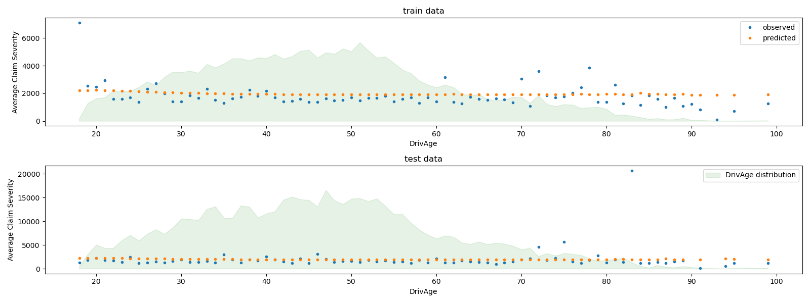 train data, test data