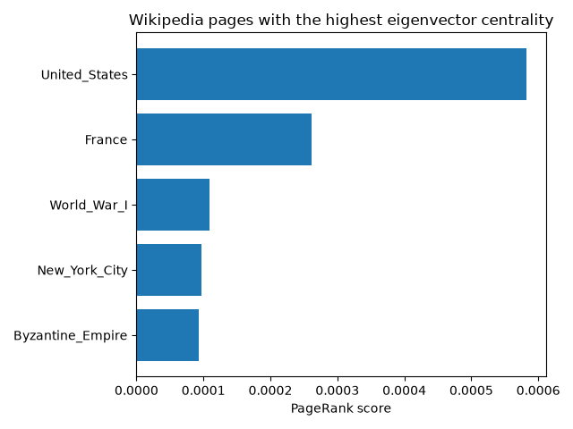 Wikipedia pages with the highest eigenvector centrality