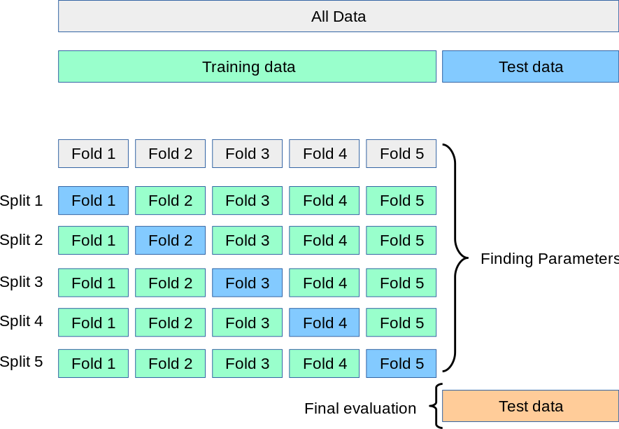 A depiction of a 5 fold cross validation on a training set, while holding out a test set.
