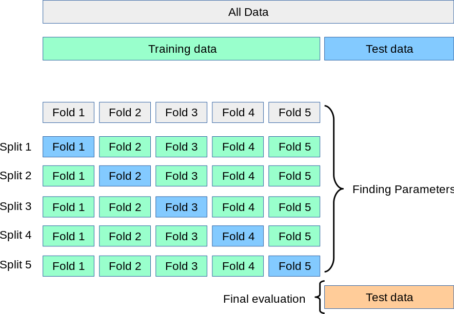 Cross Validation and model performance