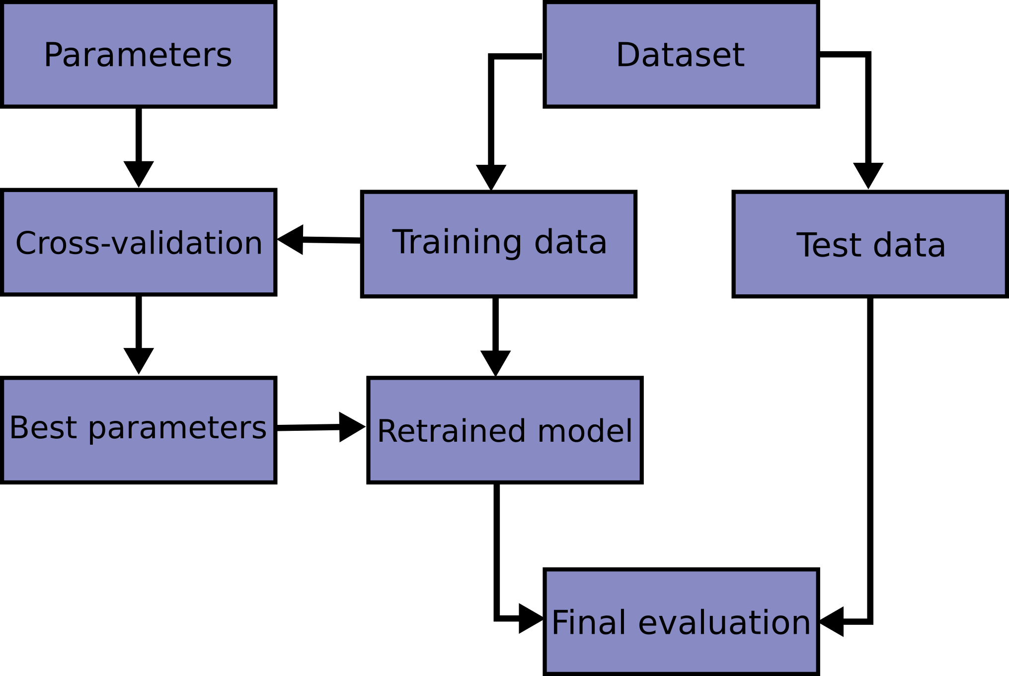 3.1. Cross-validation: evaluating estimator performance — scikit