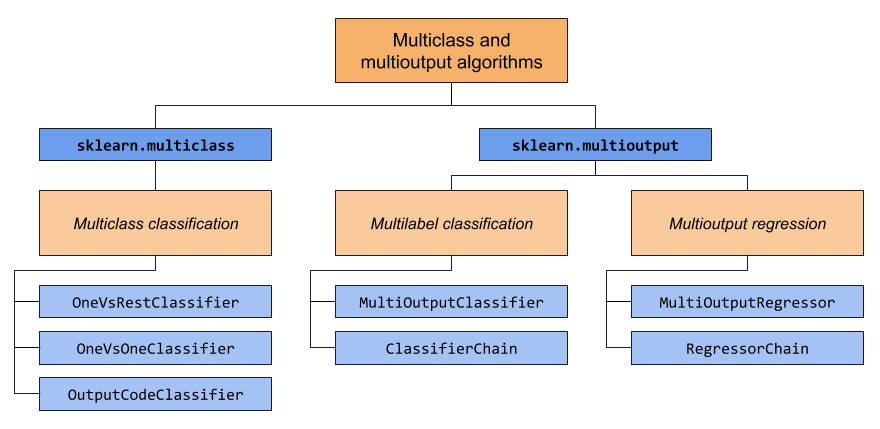 1 12 Multiclass And Multioutput Algorithms Scikit Learn 1 1 2 Documentation