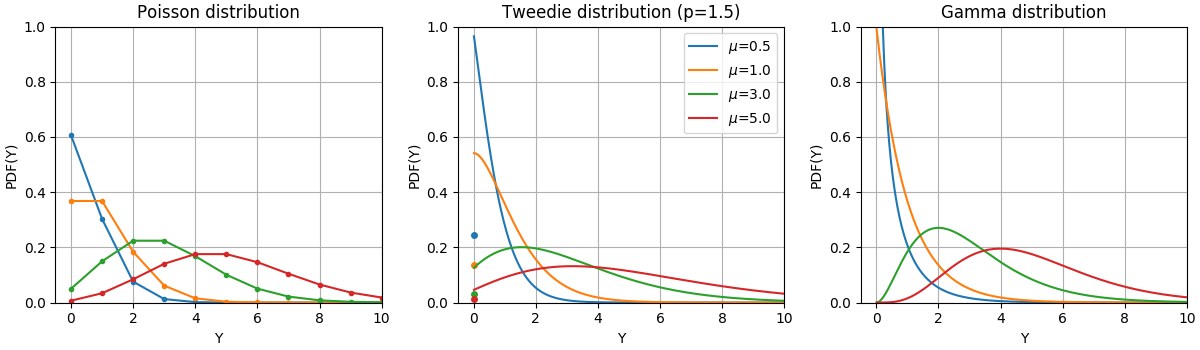 ../_images/poisson_gamma_tweedie_distributions.png