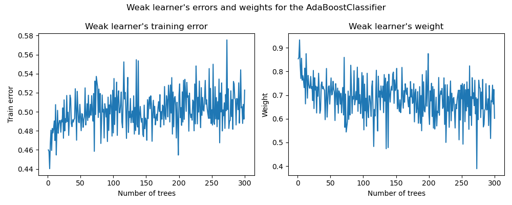 Weak learner's errors and weights for the AdaBoostClassifier, Weak learner's training error, Weak learner's weight