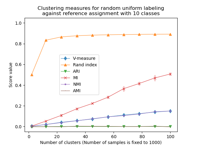 Clustering measures for 2 random uniform labelings with equal number of clusters