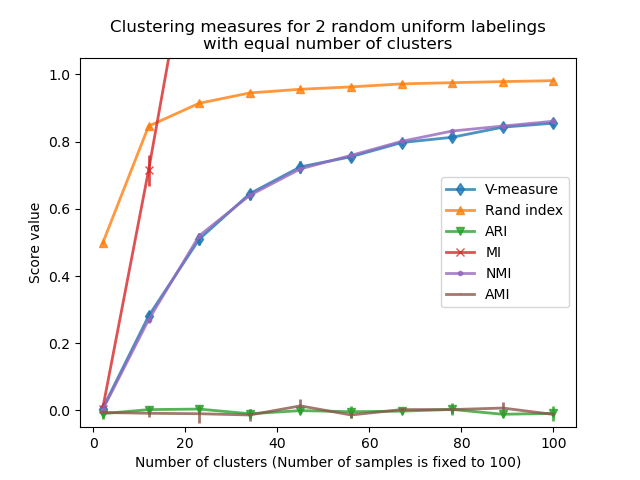Clustering measures for 2 random uniform labelings with equal number of clusters