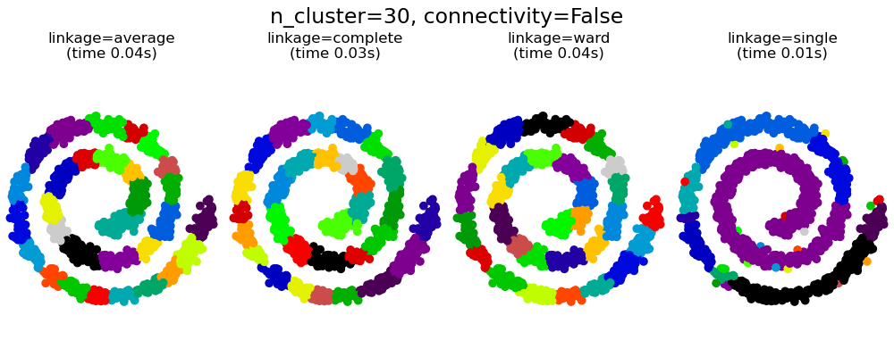 n_cluster=30, connectivity=False, linkage=average (time 0.04s), linkage=complete (time 0.04s), linkage=ward (time 0.04s), linkage=single (time 0.01s)