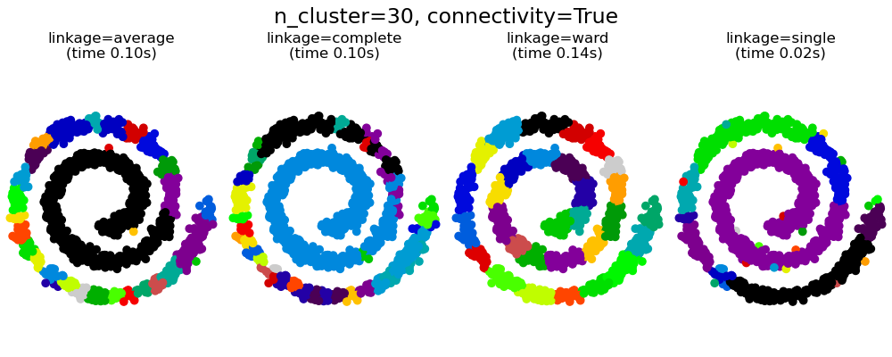 n_cluster=30, connectivity=True, linkage=average (time 0.12s), linkage=complete (time 0.13s), linkage=ward (time 0.16s), linkage=single (time 0.03s)