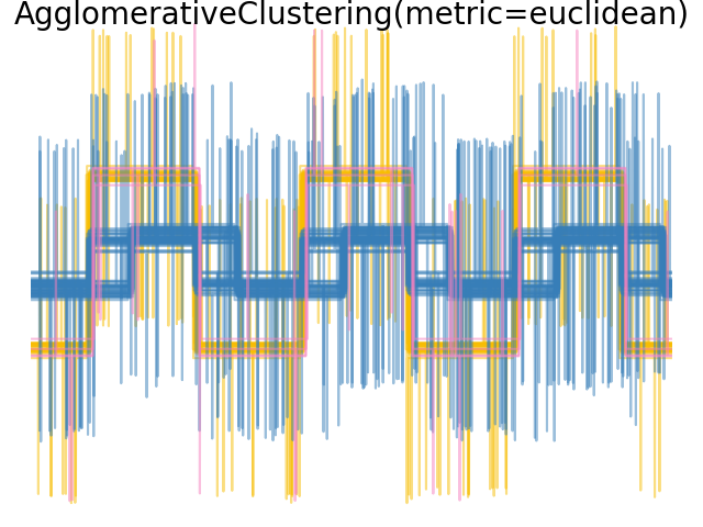 AgglomerativeClustering(metric=euclidean)