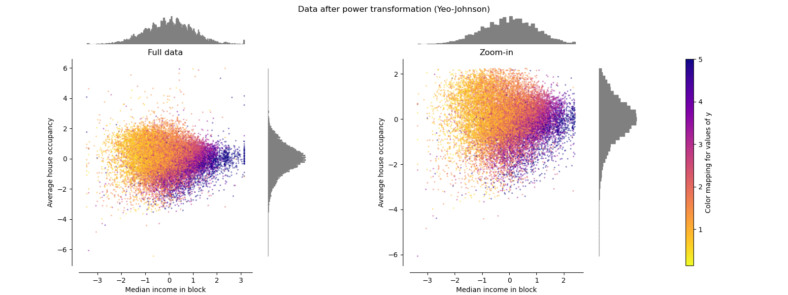 Data after power transformation (Yeo-Johnson), Full data, Zoom-in