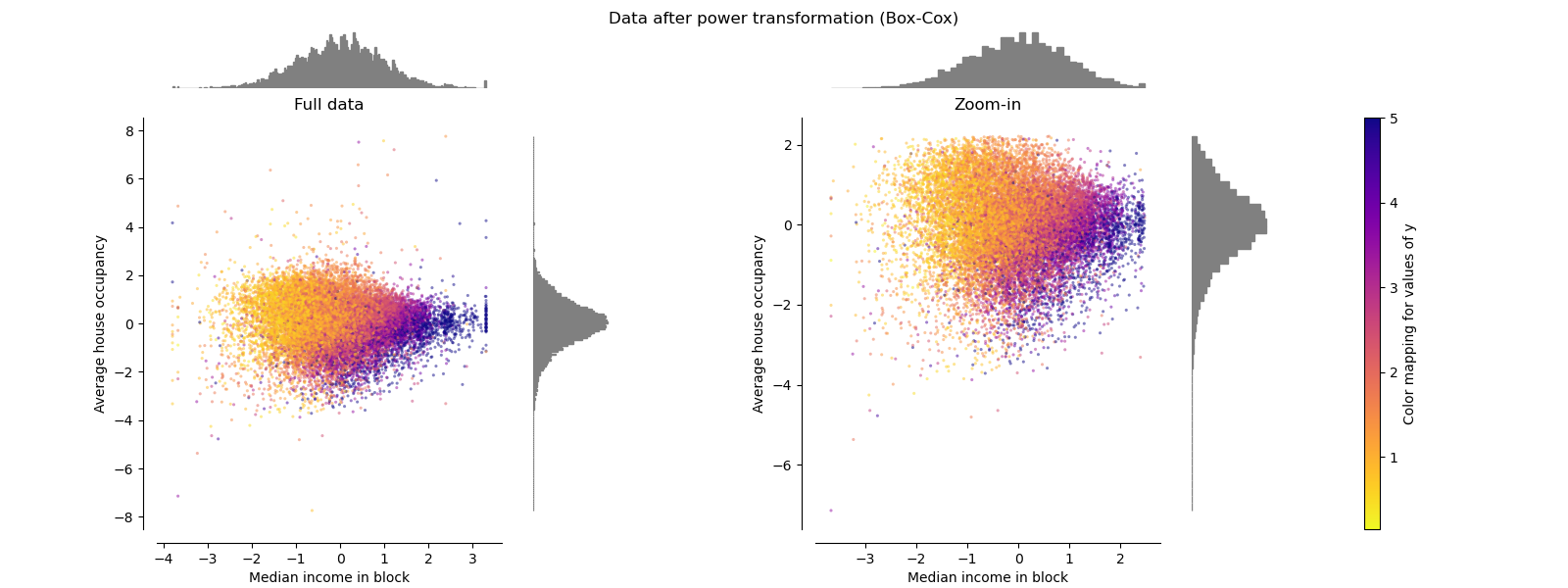 Data after power transformation (Box-Cox), Full data, Zoom-in