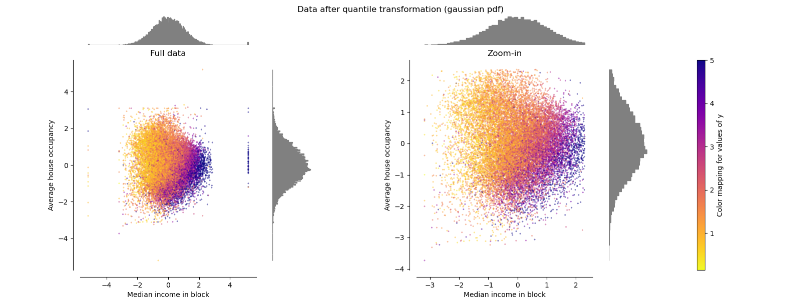 Data after quantile transformation (gaussian pdf), Full data, Zoom-in