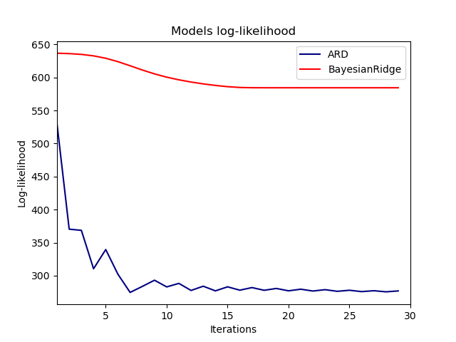 Models log-likelihood