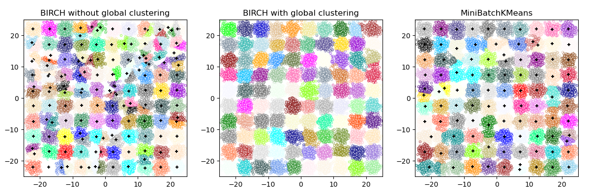 Scikit learn best sale clustering example