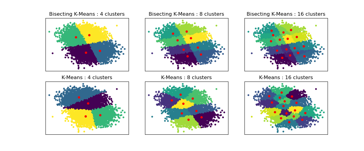 Bisecting K-Means : 4 clusters, Bisecting K-Means : 8 clusters, Bisecting K-Means : 16 clusters, K-Means : 4 clusters, K-Means : 8 clusters, K-Means : 16 clusters