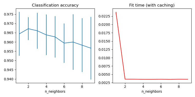 Classification accuracy, Fit time (with caching)