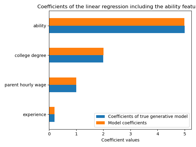 Coefficients of the linear regression including the ability features