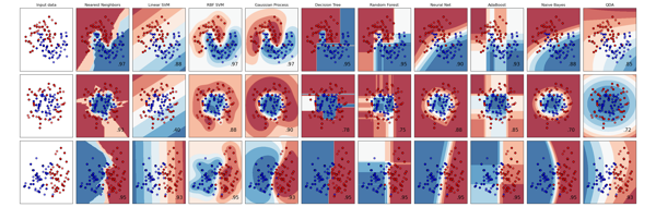 Machine learning store using scikit learn