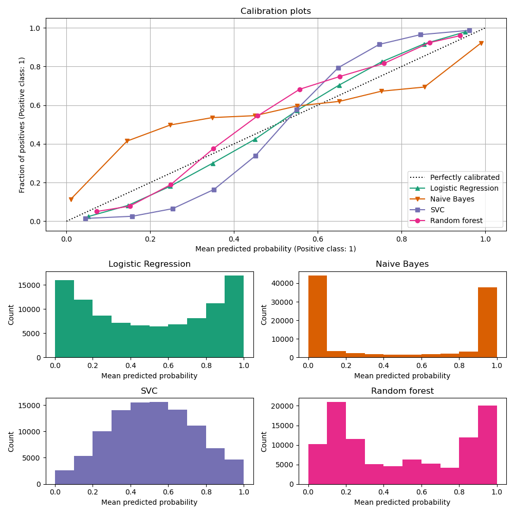Calibration plots, Logistic Regression, Naive Bayes, SVC, Random forest