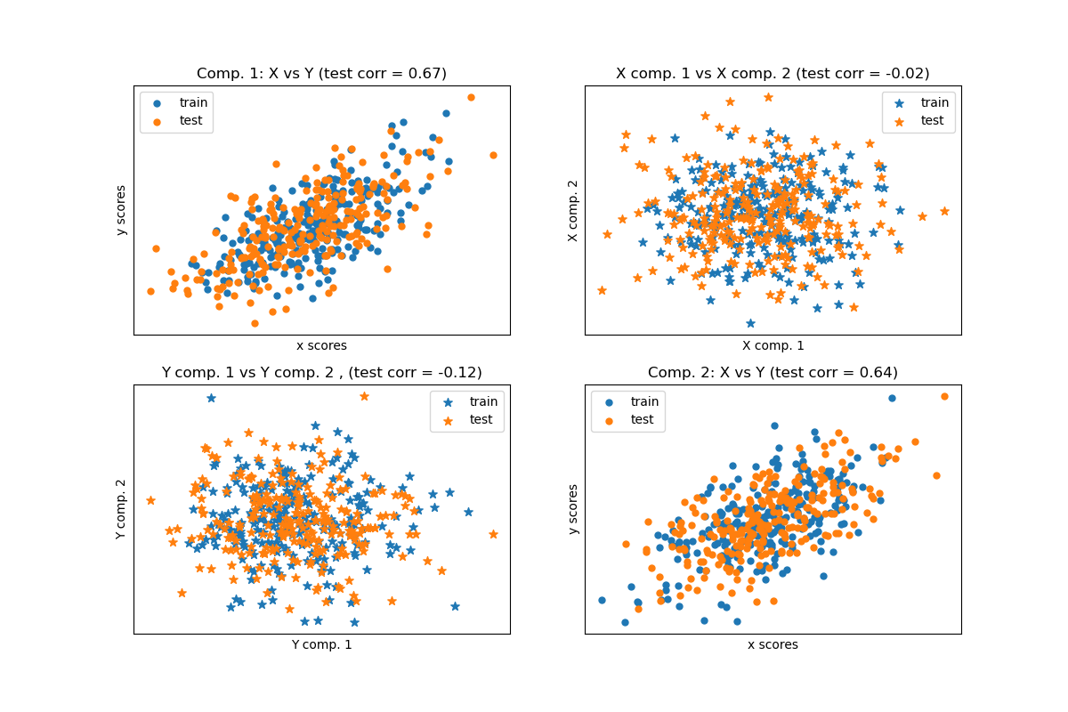 ../_images/sphx_glr_plot_compare_cross_decomposition_001.png