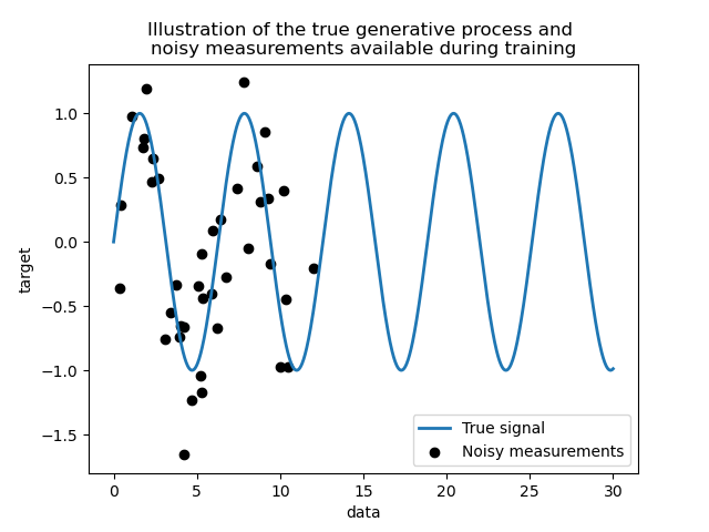 Illustration of the true generative process and  noisy measurements available during training