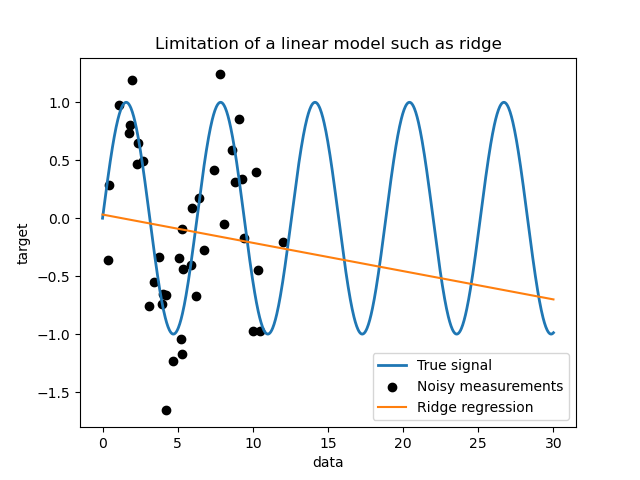 Limitation of a linear model such as ridge