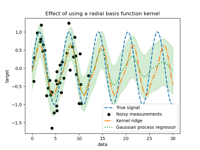 Effect of using a radial basis function kernel