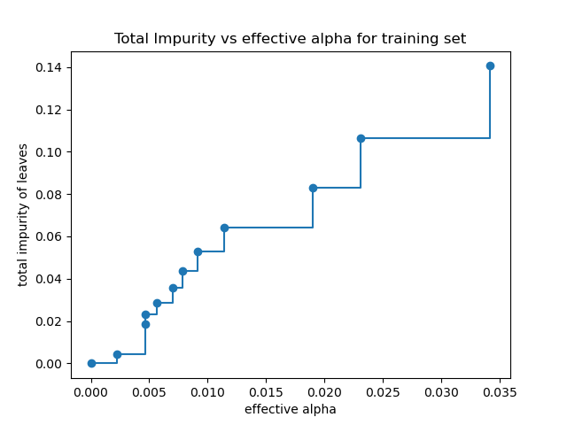Total Impurity vs effective alpha for training set
