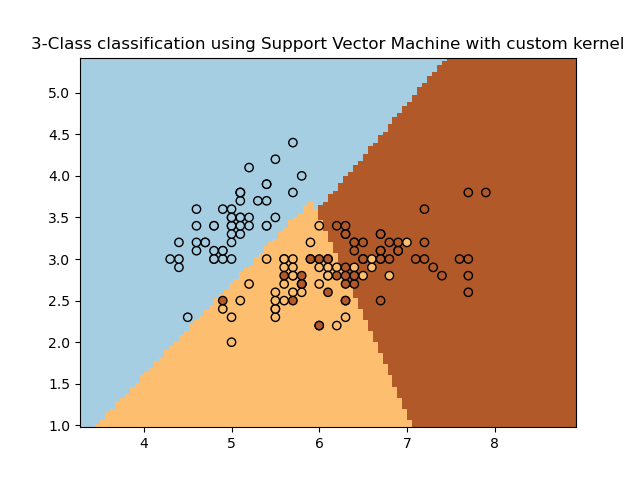 3-Class classification using Support Vector Machine with custom kernel