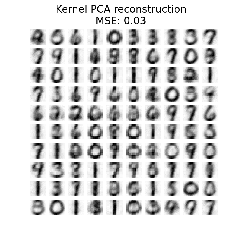 Kernel PCA reconstruction MSE: 0.03