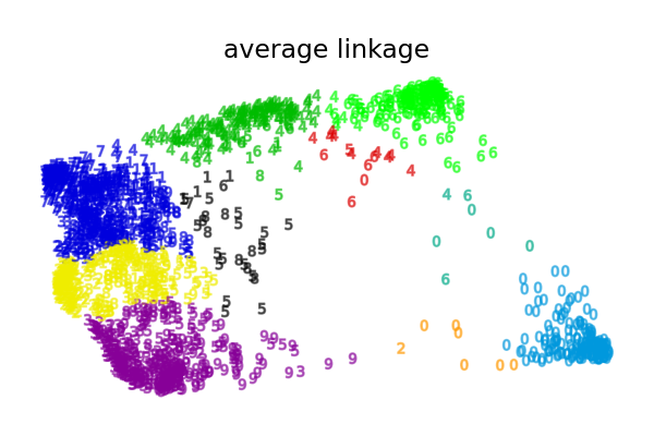 average linkage