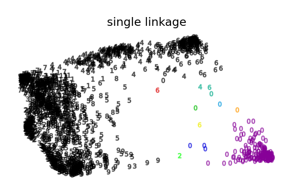 single linkage